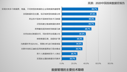從數(shù)據(jù)資產管理者到數(shù)據(jù)價值創(chuàng)造者——《2020中國首席數(shù)據(jù)官報告》趨勢解讀